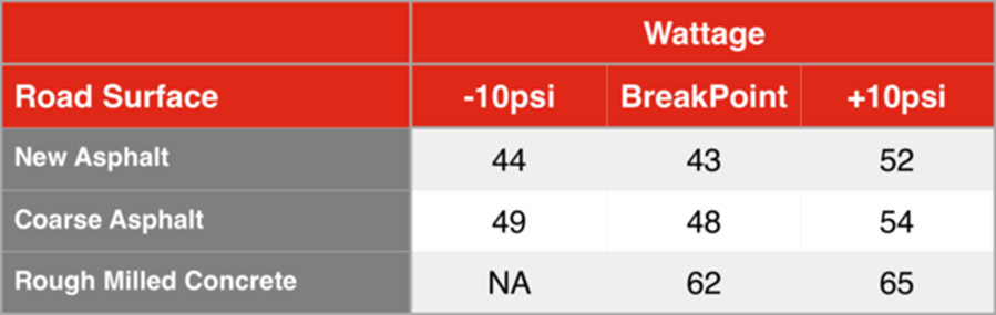 노면별 와트 손실 비교 — 최적 압력 대비 -10psi는 1W, +10psi는 9W 손해